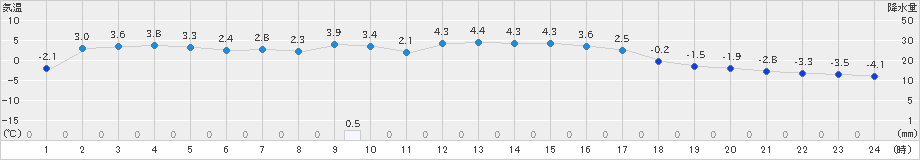 今金(>2021年02月06日)のアメダスグラフ