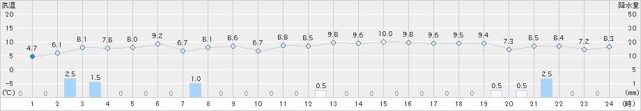 にかほ(>2021年02月06日)のアメダスグラフ