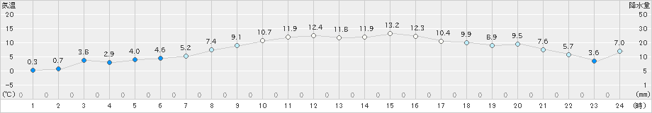 亘理(>2021年02月06日)のアメダスグラフ