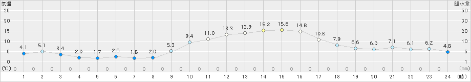 成田(>2021年02月06日)のアメダスグラフ