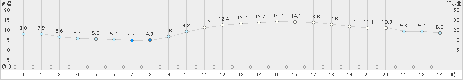 千葉(>2021年02月06日)のアメダスグラフ