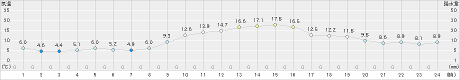 清水(>2021年02月06日)のアメダスグラフ