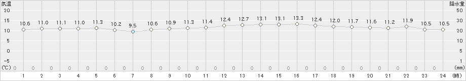 網代(>2021年02月06日)のアメダスグラフ