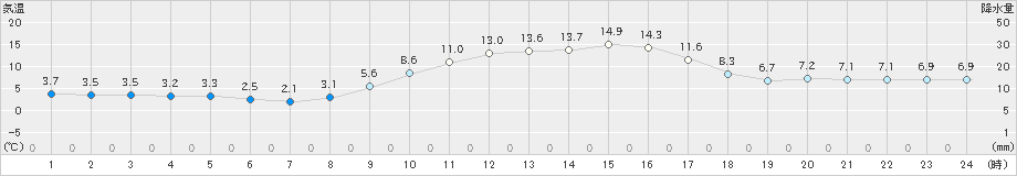 美濃(>2021年02月06日)のアメダスグラフ