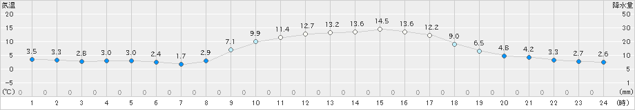 土山(>2021年02月06日)のアメダスグラフ