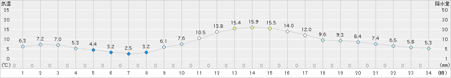 舞鶴(>2021年02月06日)のアメダスグラフ