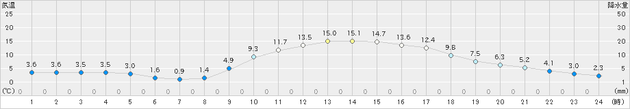 西脇(>2021年02月06日)のアメダスグラフ