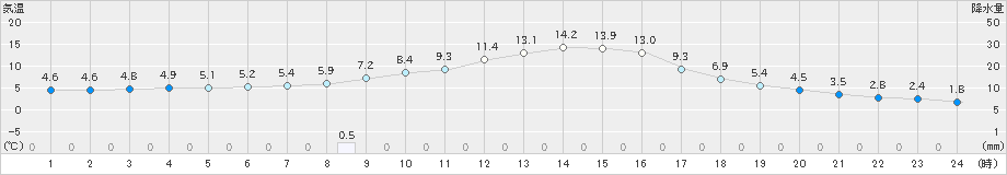 西川(>2021年02月06日)のアメダスグラフ