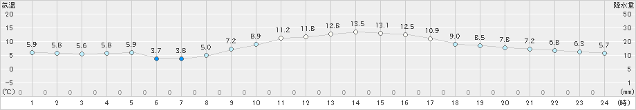 本郷(>2021年02月06日)のアメダスグラフ