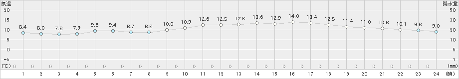 多度津(>2021年02月06日)のアメダスグラフ