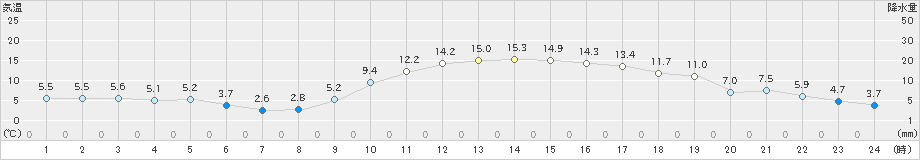 玖珂(>2021年02月06日)のアメダスグラフ