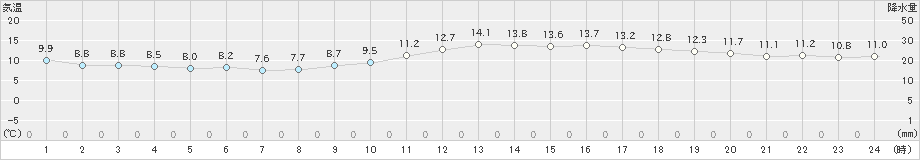 下関(>2021年02月06日)のアメダスグラフ