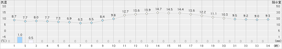 八幡(>2021年02月06日)のアメダスグラフ