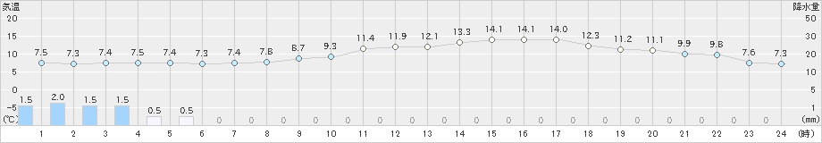 口之津(>2021年02月06日)のアメダスグラフ