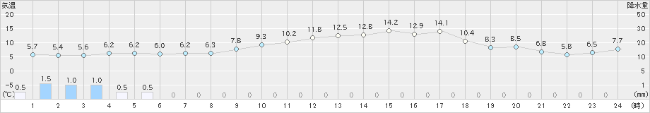 益城(>2021年02月06日)のアメダスグラフ