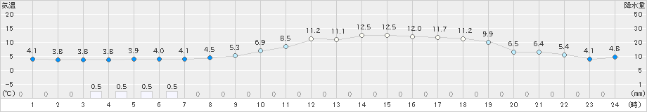 高千穂(>2021年02月06日)のアメダスグラフ