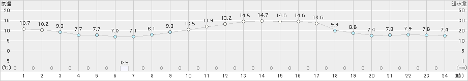 古江(>2021年02月06日)のアメダスグラフ