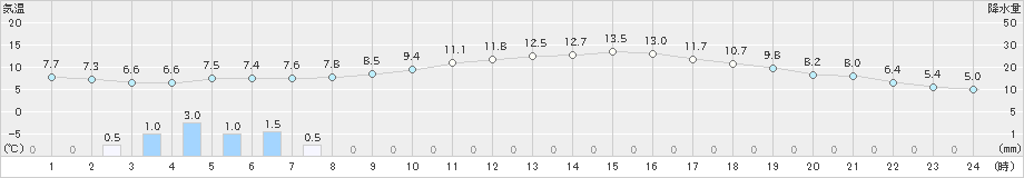 溝辺(>2021年02月06日)のアメダスグラフ