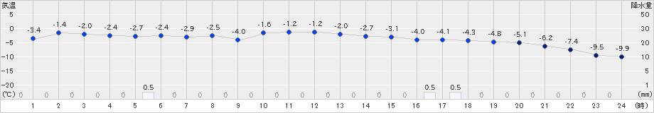 江別(>2021年02月07日)のアメダスグラフ