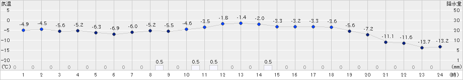 月形(>2021年02月07日)のアメダスグラフ