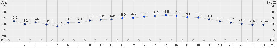 帯広泉(>2021年02月07日)のアメダスグラフ