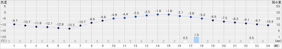 糠内(>2021年02月07日)のアメダスグラフ