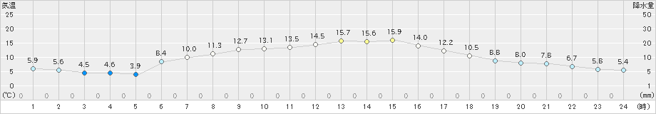 日立(>2021年02月07日)のアメダスグラフ