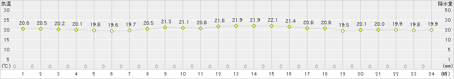 父島(>2021年02月07日)のアメダスグラフ