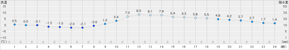 諏訪(>2021年02月07日)のアメダスグラフ