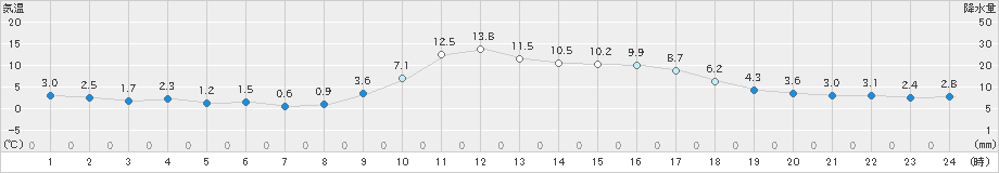 南信濃(>2021年02月07日)のアメダスグラフ