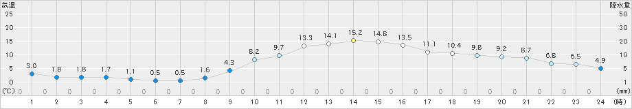 勝沼(>2021年02月07日)のアメダスグラフ