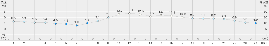 愛西(>2021年02月07日)のアメダスグラフ