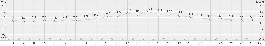 豊橋(>2021年02月07日)のアメダスグラフ