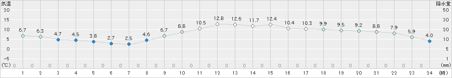 揖斐川(>2021年02月07日)のアメダスグラフ