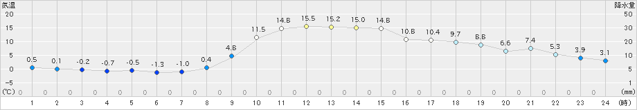 粥見(>2021年02月07日)のアメダスグラフ