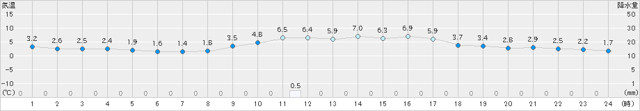 今庄(>2021年02月07日)のアメダスグラフ