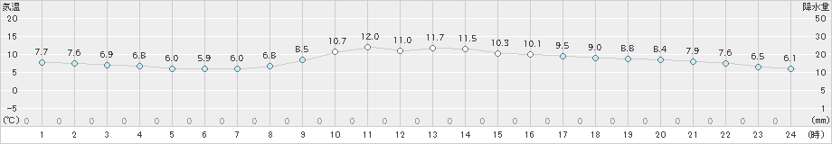 敦賀(>2021年02月07日)のアメダスグラフ