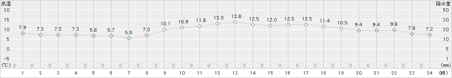 大阪(>2021年02月07日)のアメダスグラフ