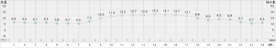 熊取(>2021年02月07日)のアメダスグラフ