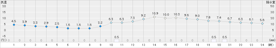 豊岡(>2021年02月07日)のアメダスグラフ