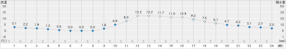 一宮(>2021年02月07日)のアメダスグラフ