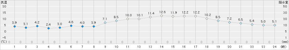 三木(>2021年02月07日)のアメダスグラフ