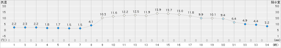 郡家(>2021年02月07日)のアメダスグラフ