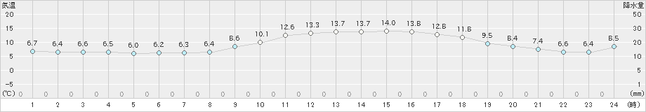 益田(>2021年02月07日)のアメダスグラフ