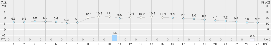 倉吉(>2021年02月07日)のアメダスグラフ