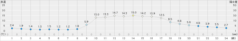 財田(>2021年02月07日)のアメダスグラフ