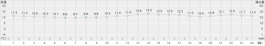 鰐浦(>2021年02月07日)のアメダスグラフ