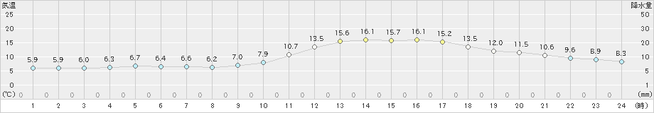 佐賀(>2021年02月07日)のアメダスグラフ