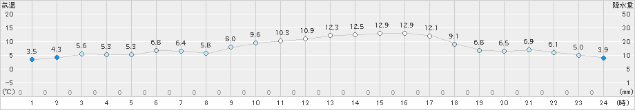 南阿蘇(>2021年02月07日)のアメダスグラフ