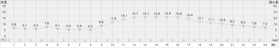 八代(>2021年02月07日)のアメダスグラフ